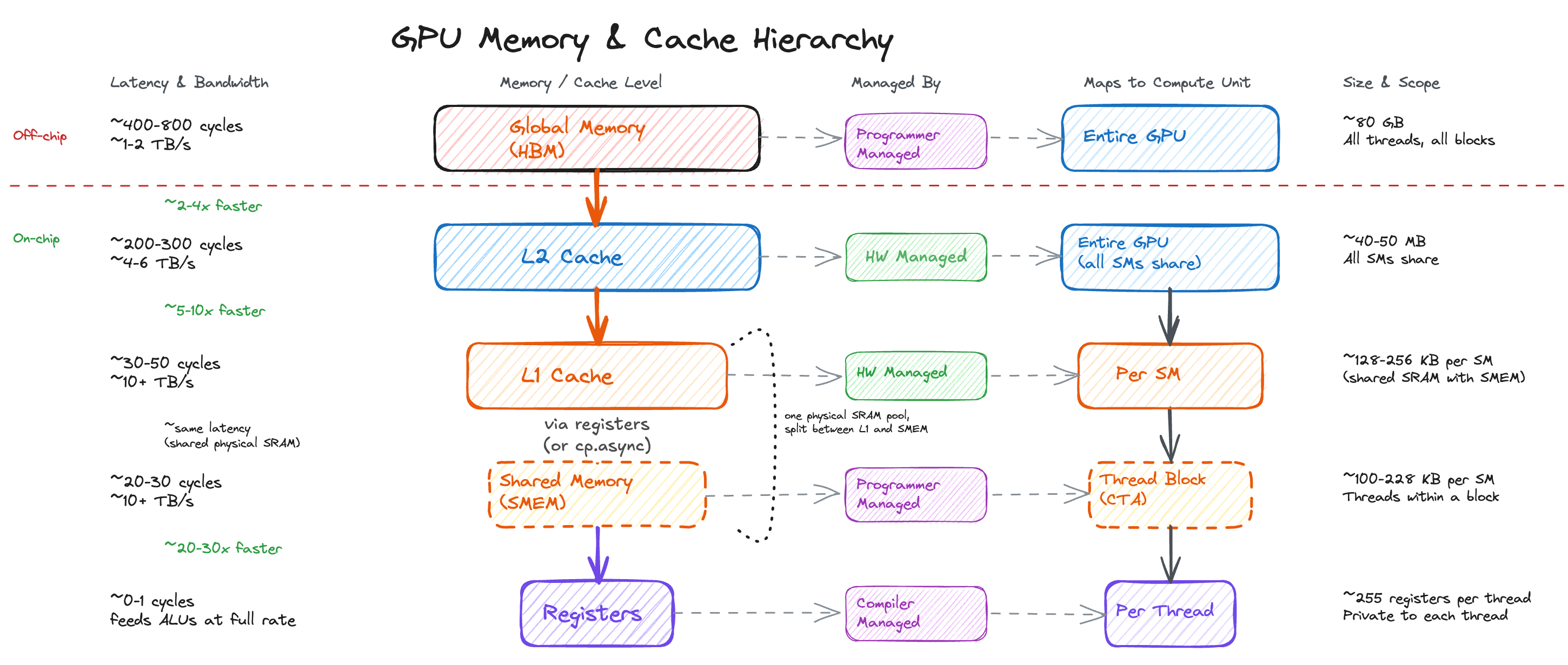 Memory Hierarchy