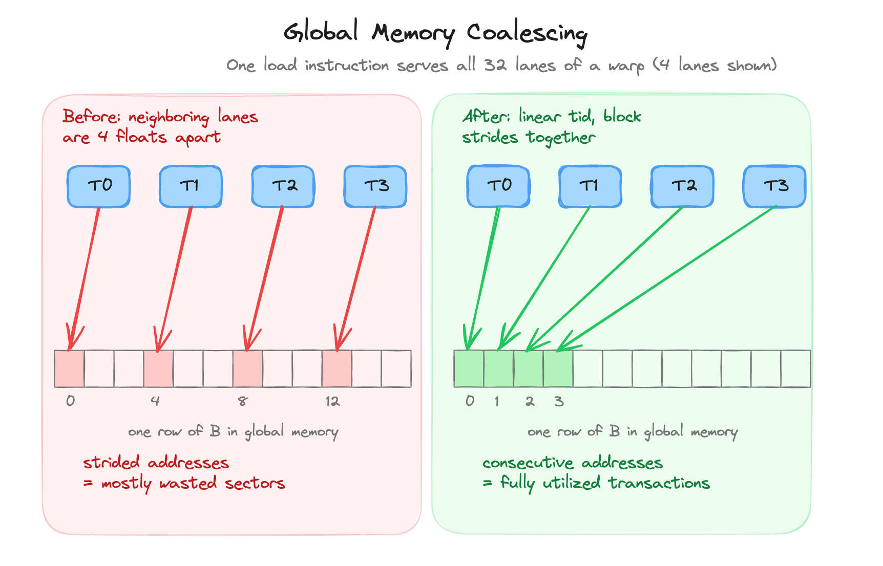 Global Memory Coalescing