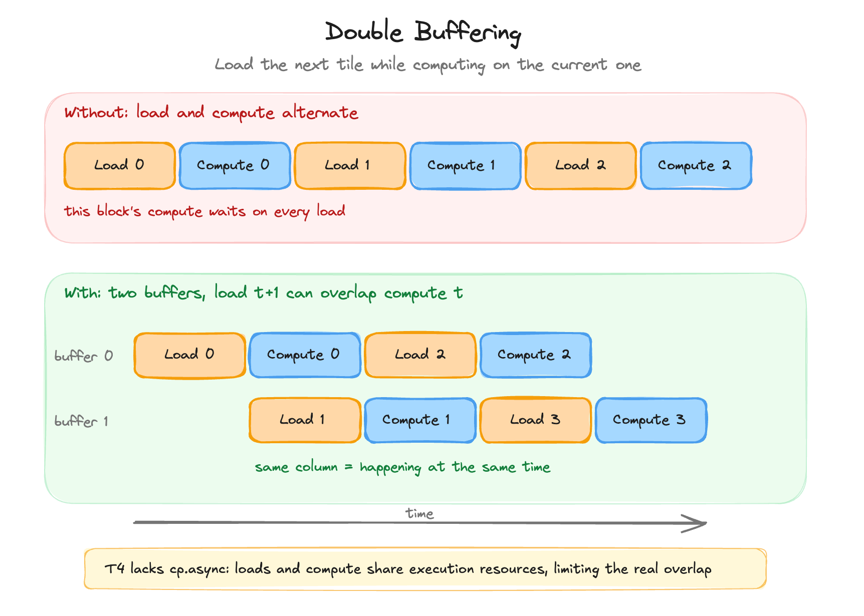 Double Buffering