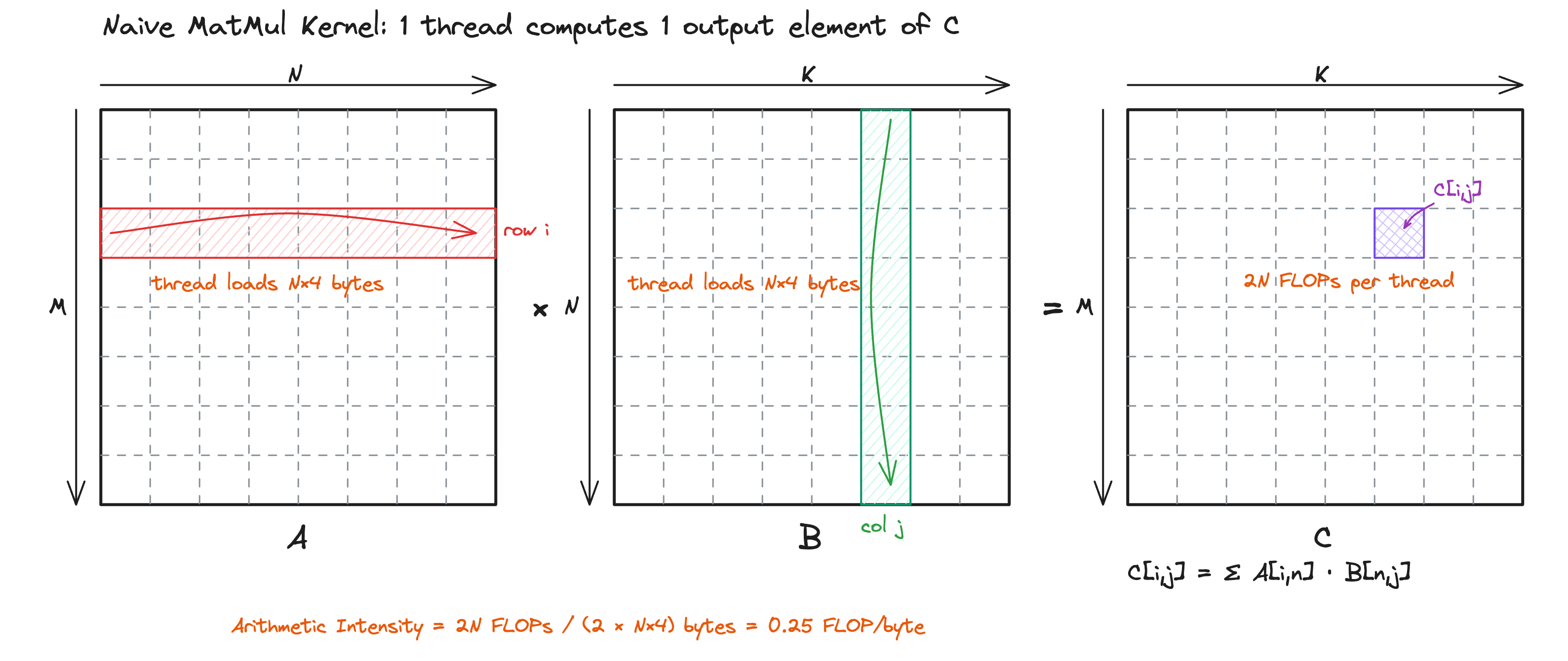 Naive matmul kernel