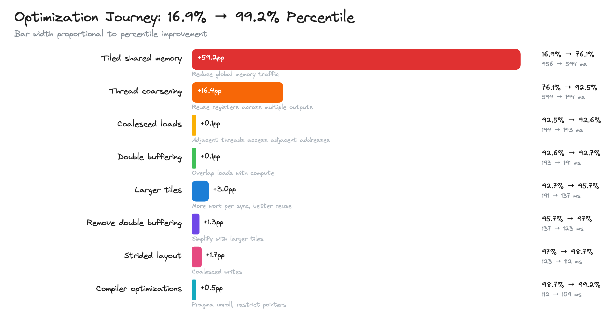 Runtime and percentile improvements across optimization steps