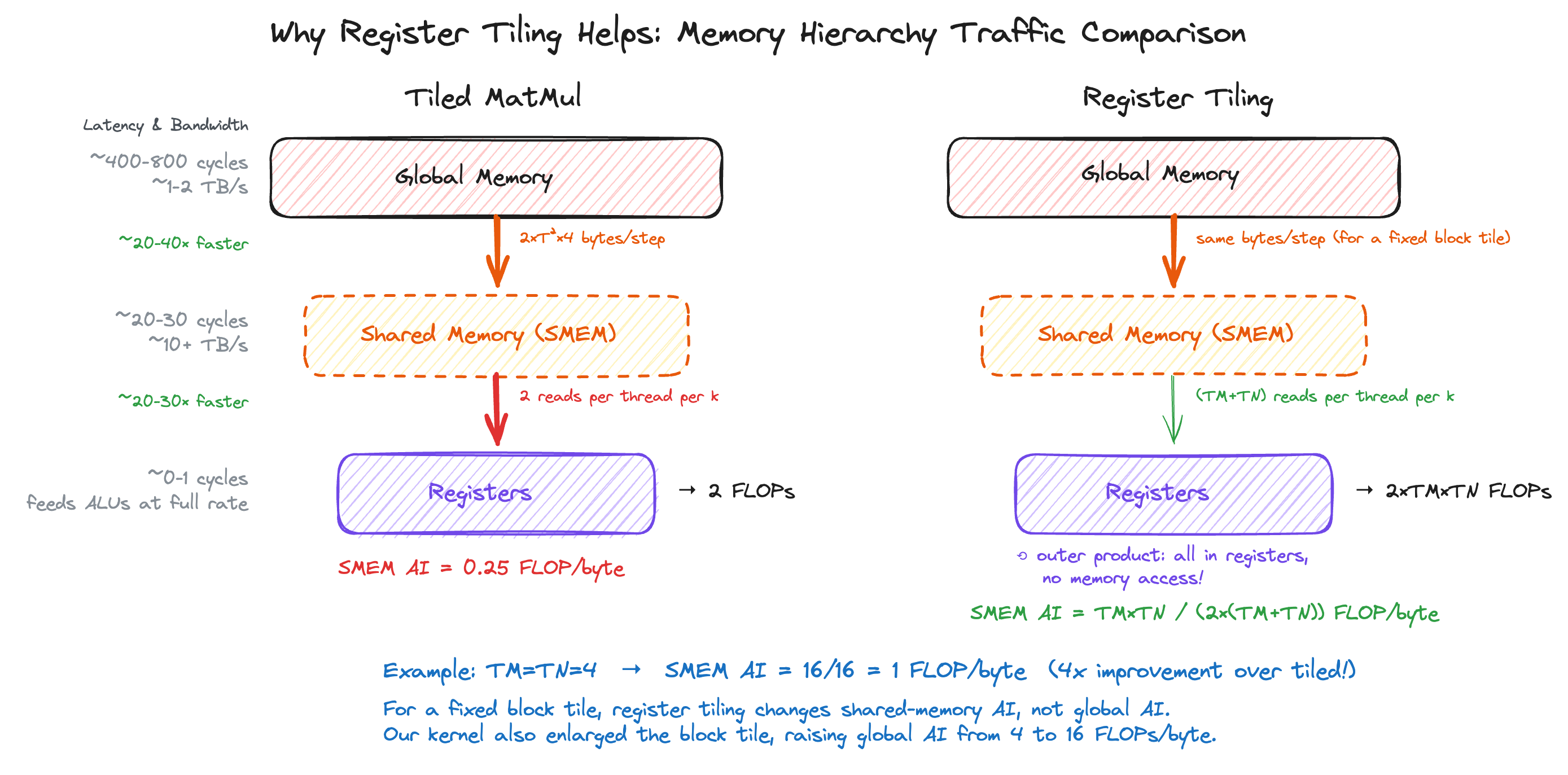 Register Tiling Traffic Comparison