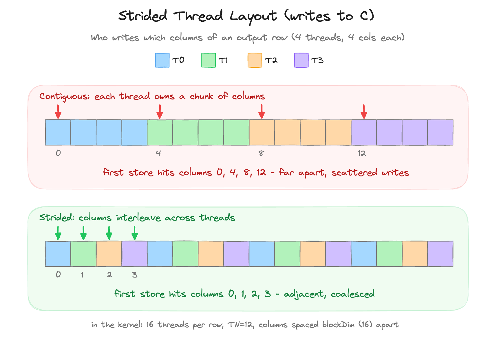 Strided Thread Layout