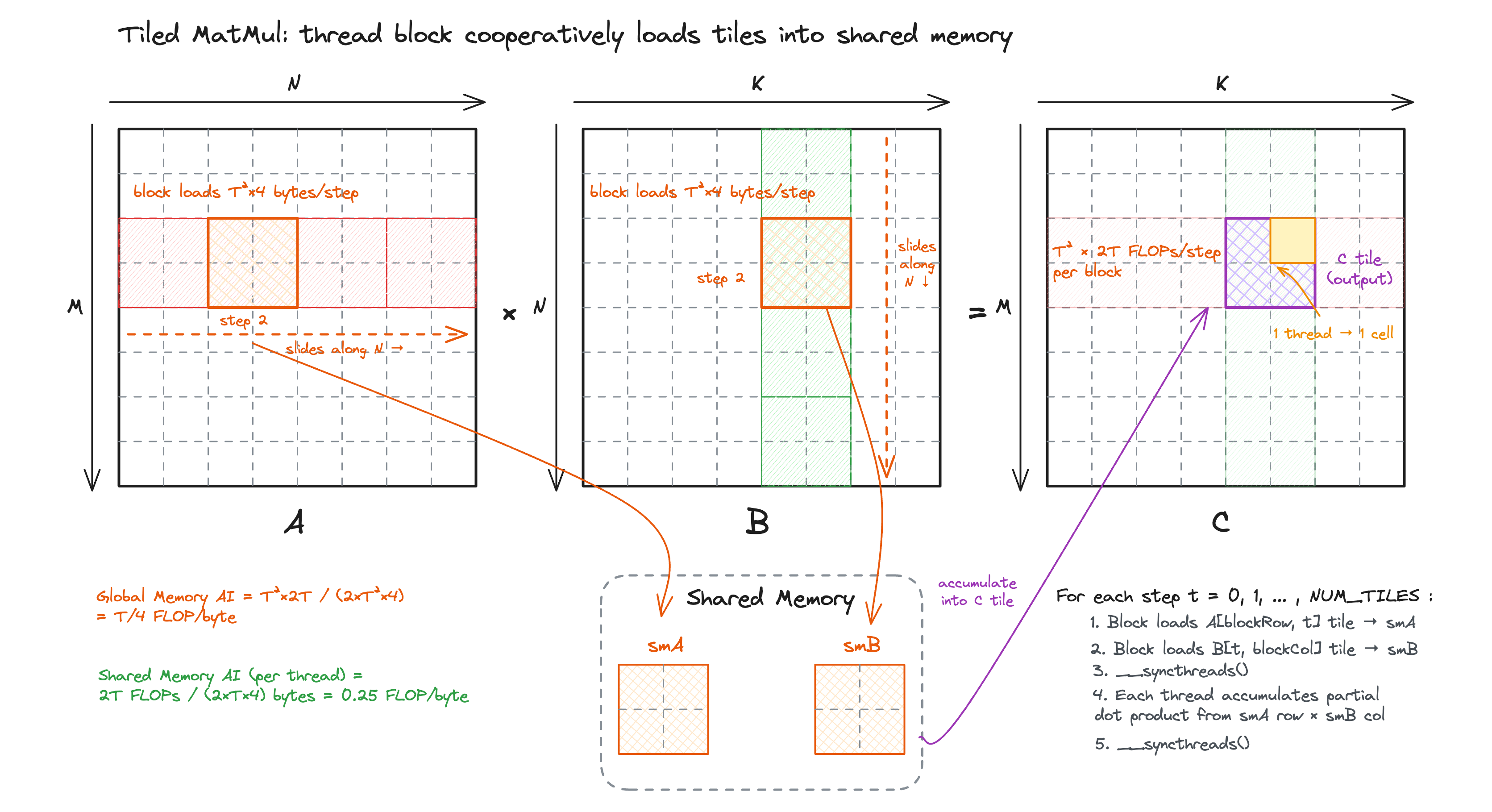 Tiled matmul kernel